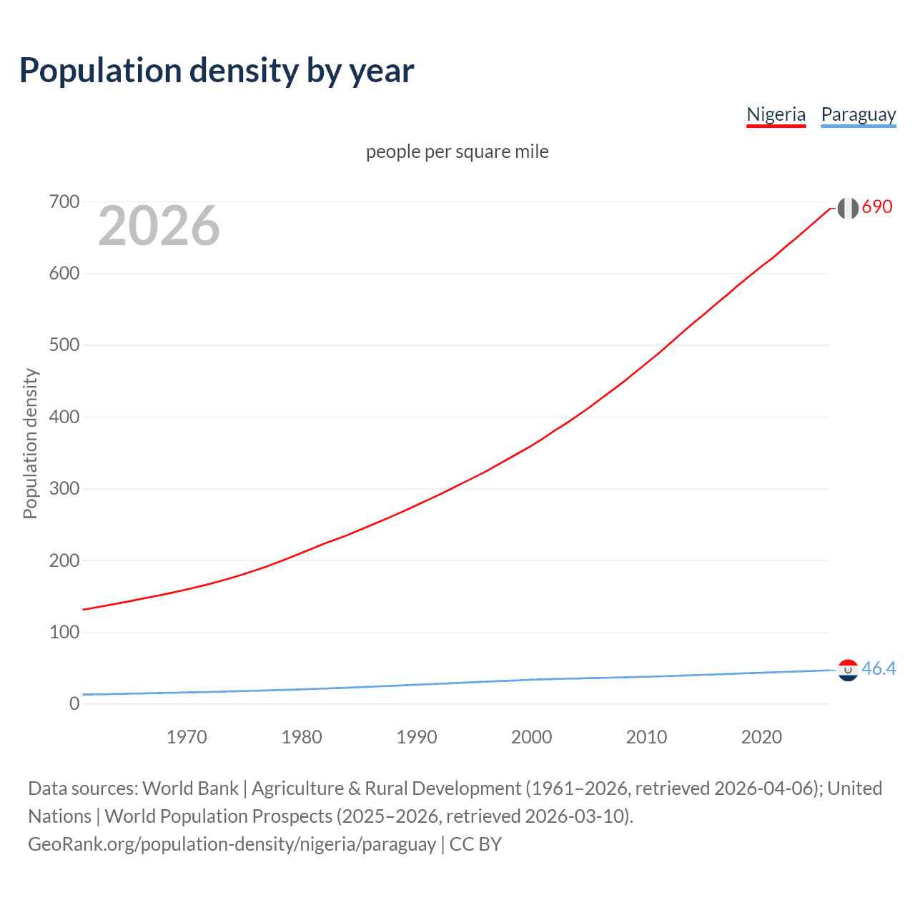 Population density