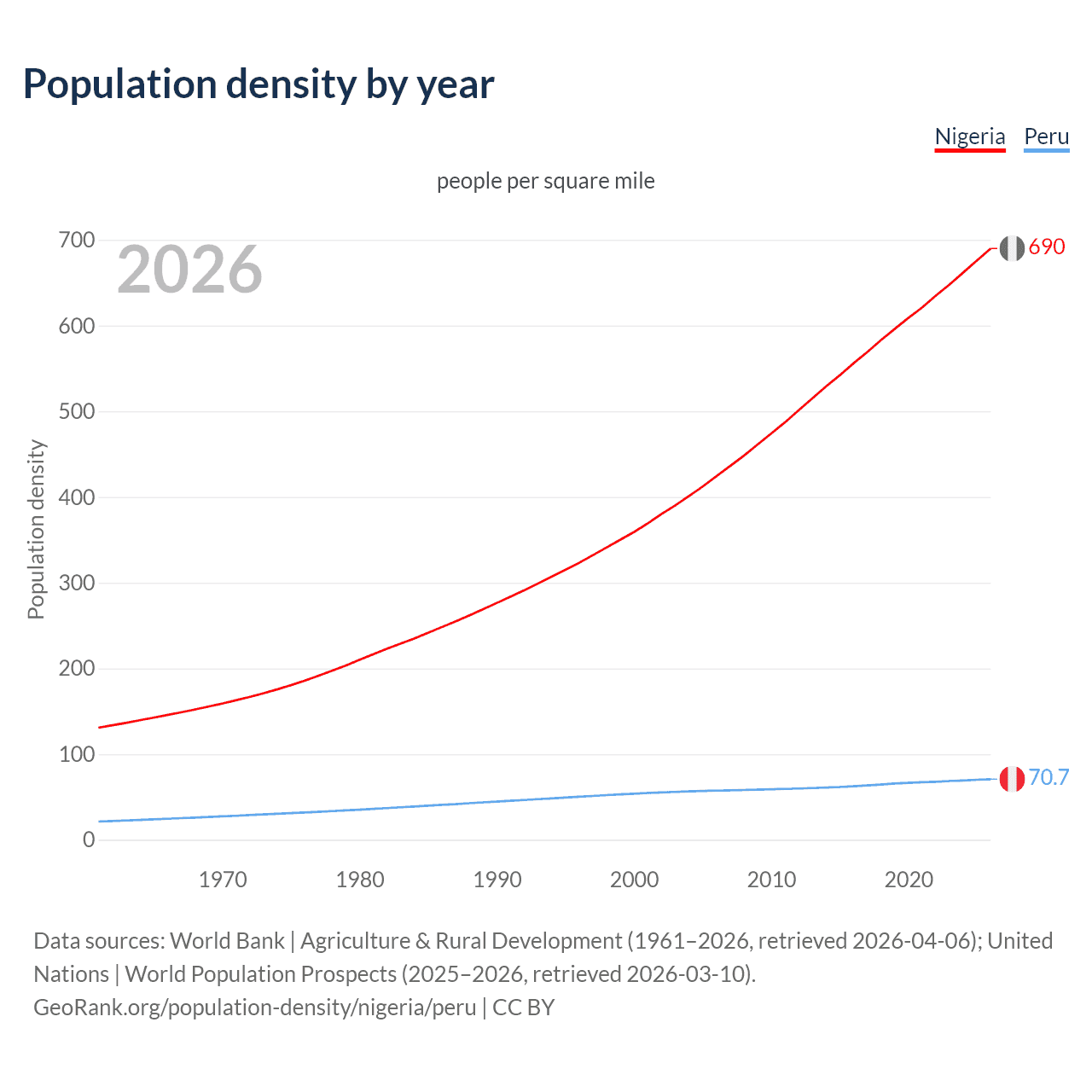 Population density