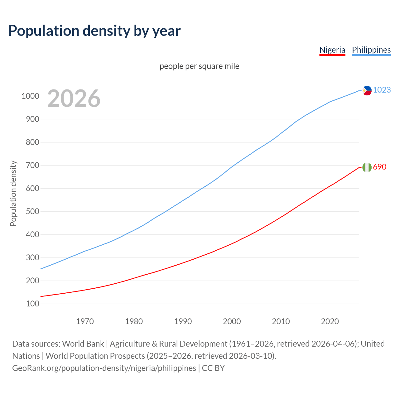 Population density