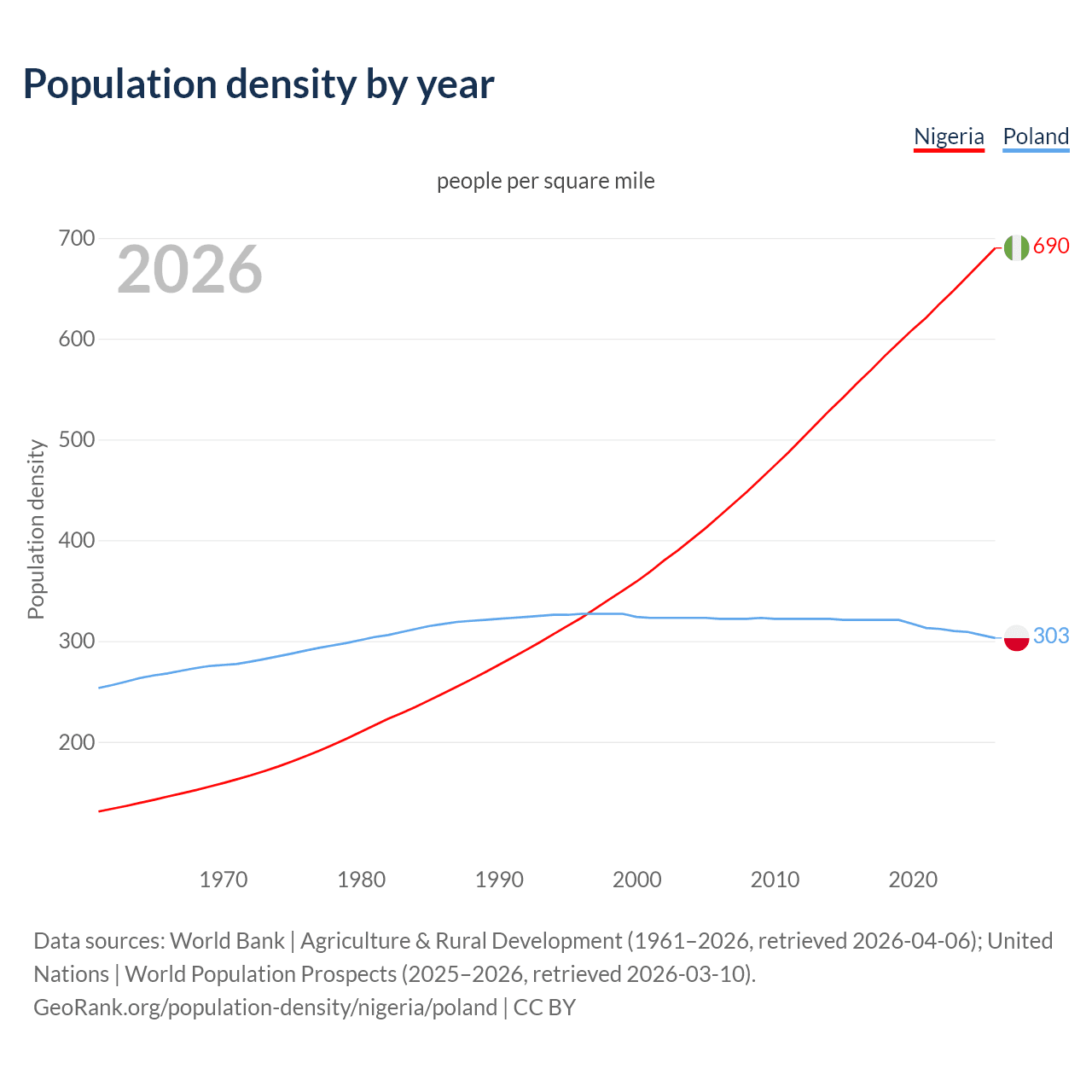 Population density