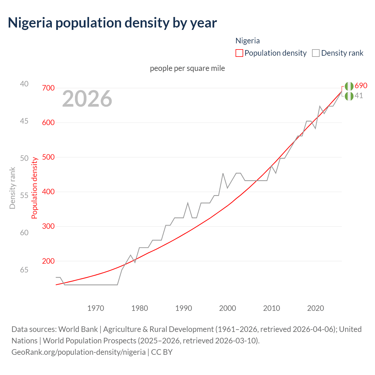 Population density