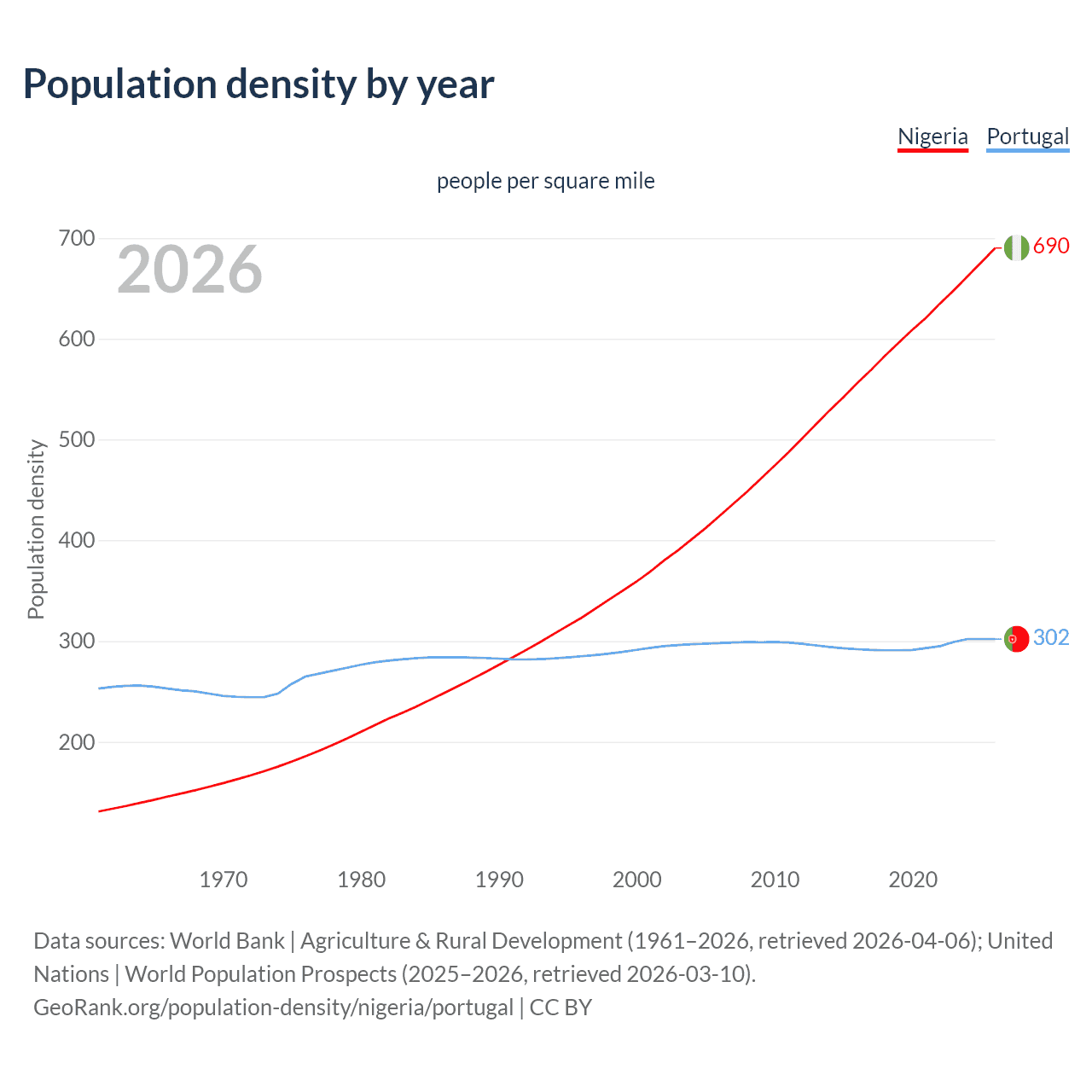 Population density