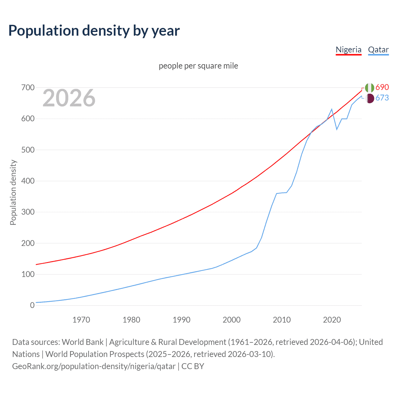 Population density