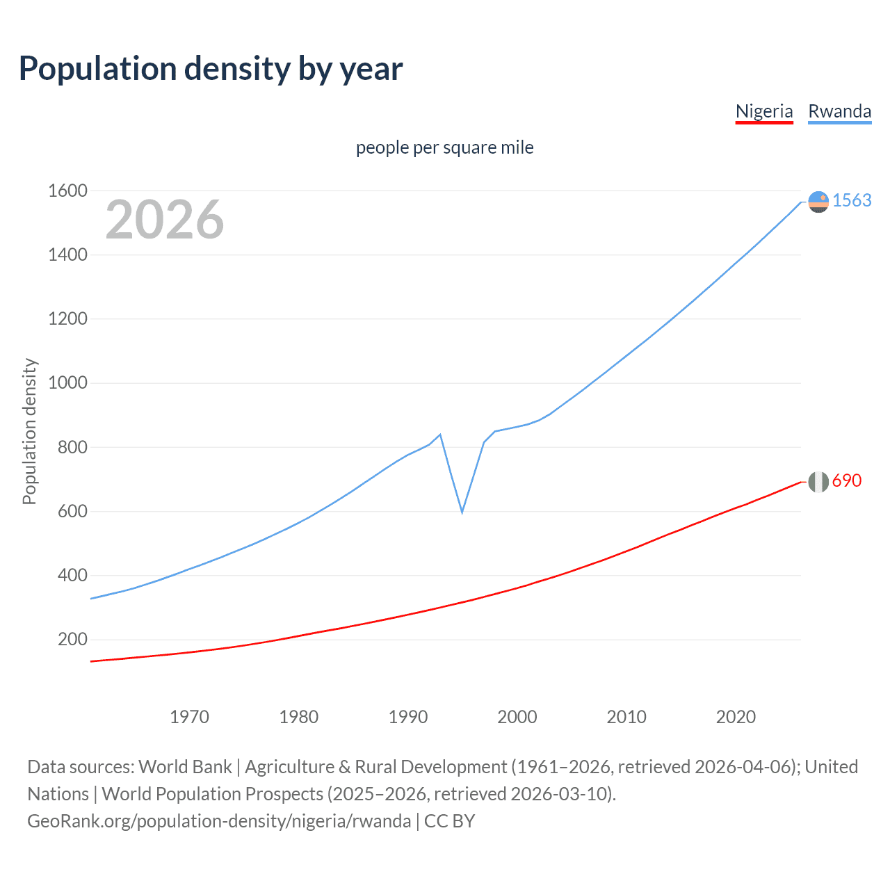 Population density
