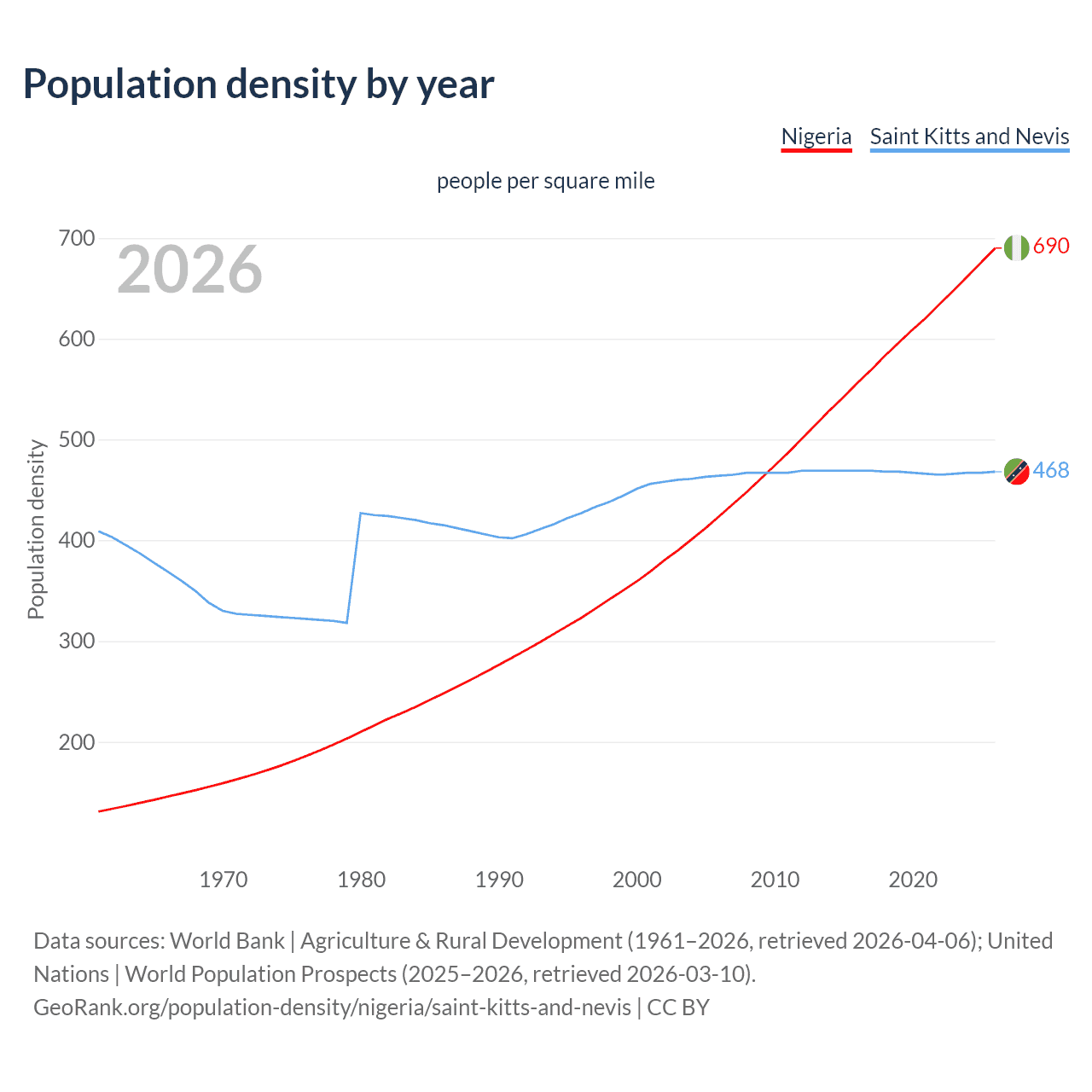 Population density