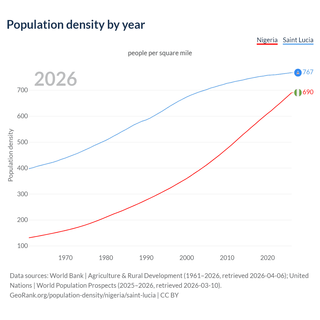 Population density