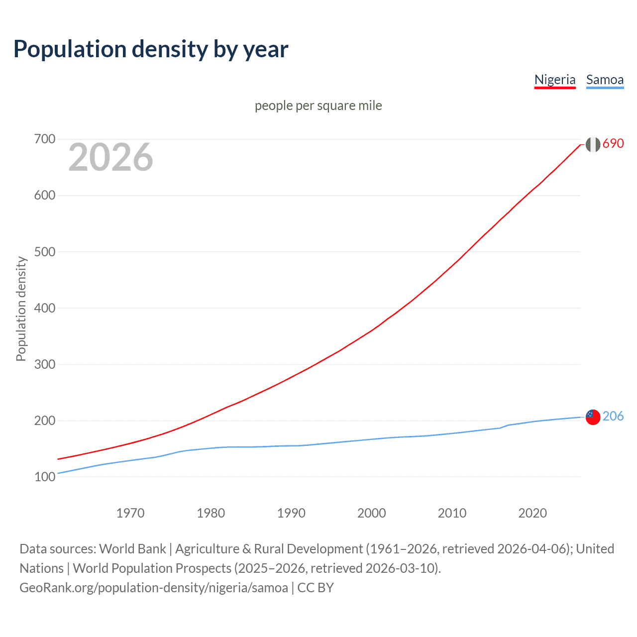 Population density