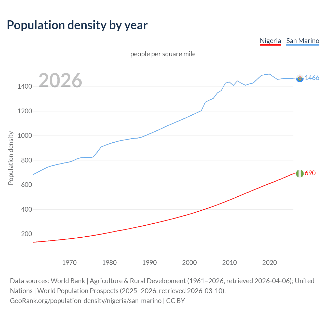 Population density