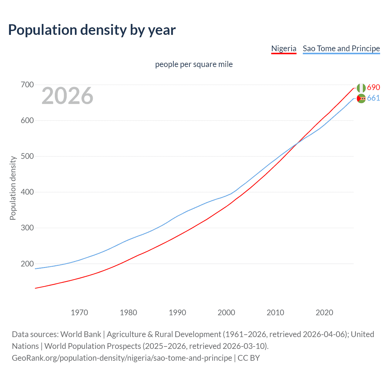 Population density