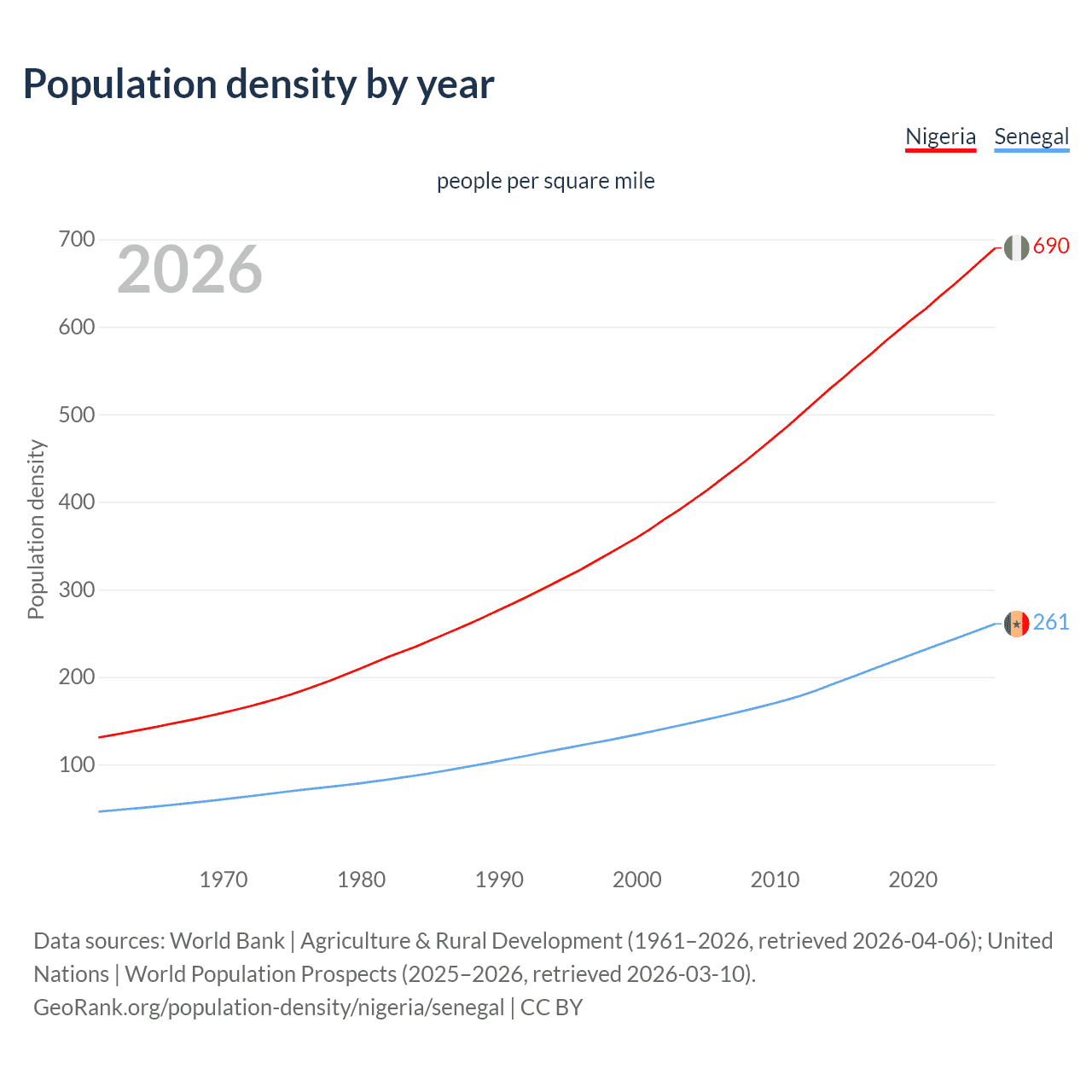 Population density