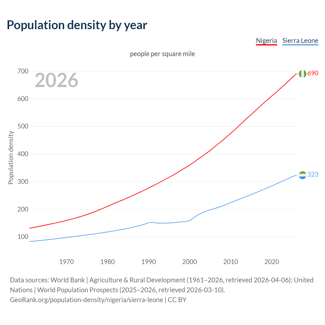 Population density