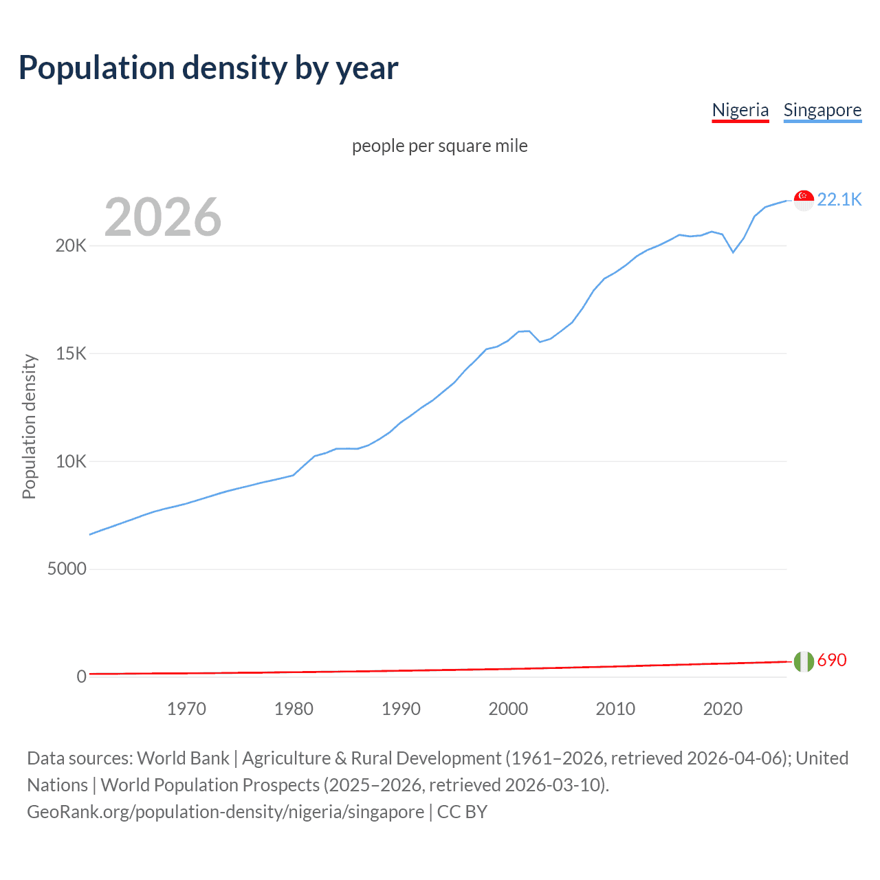 Population density