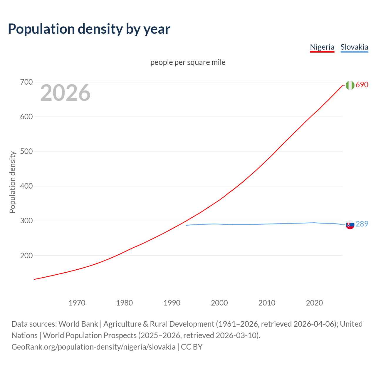 Population density