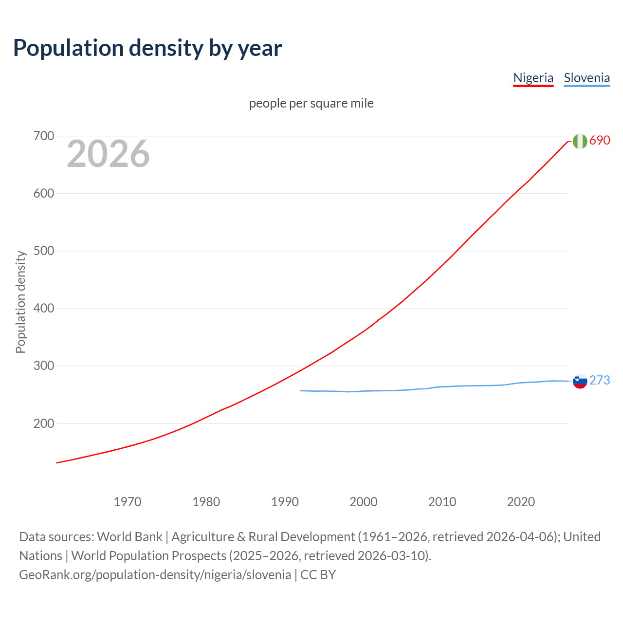 Population density