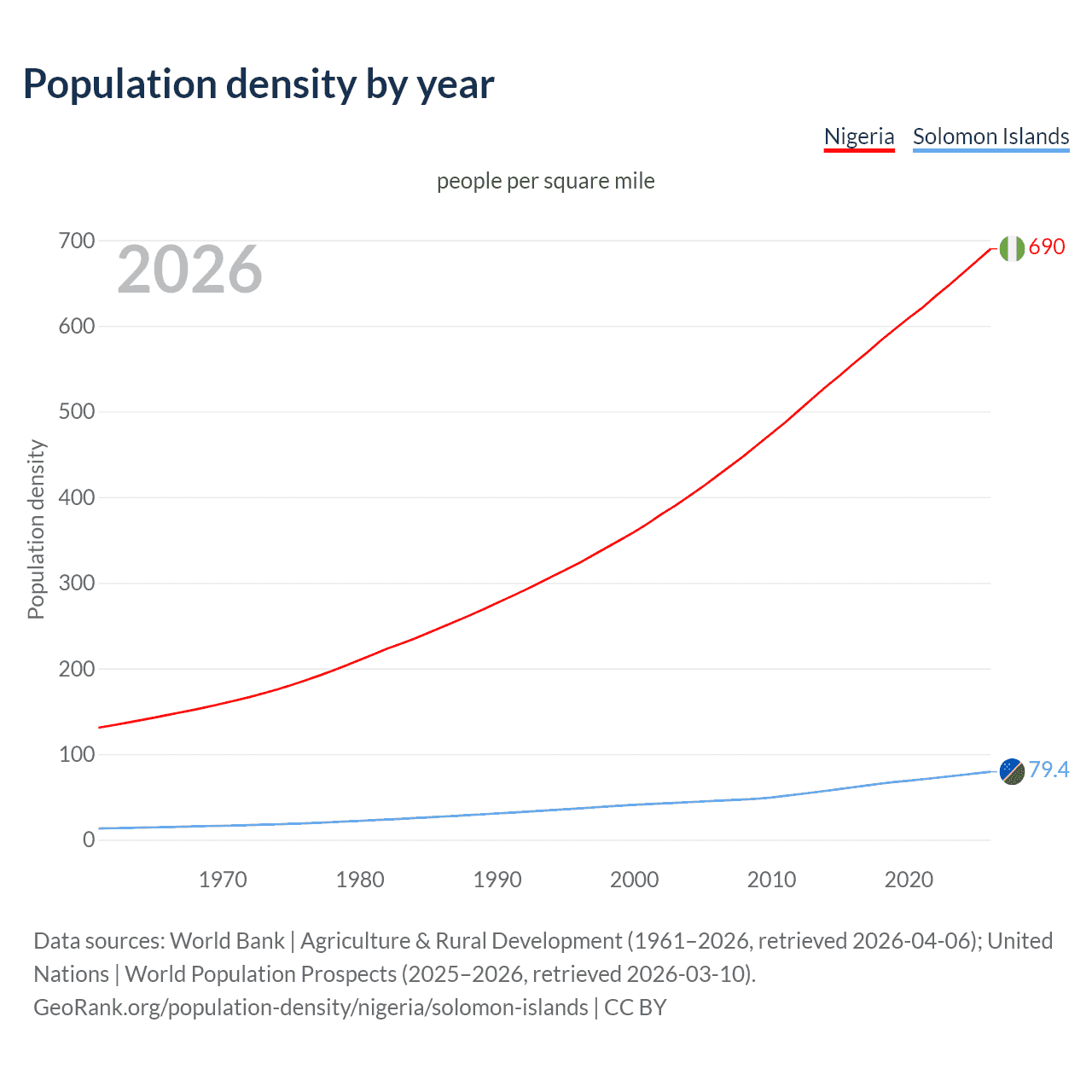 Population density