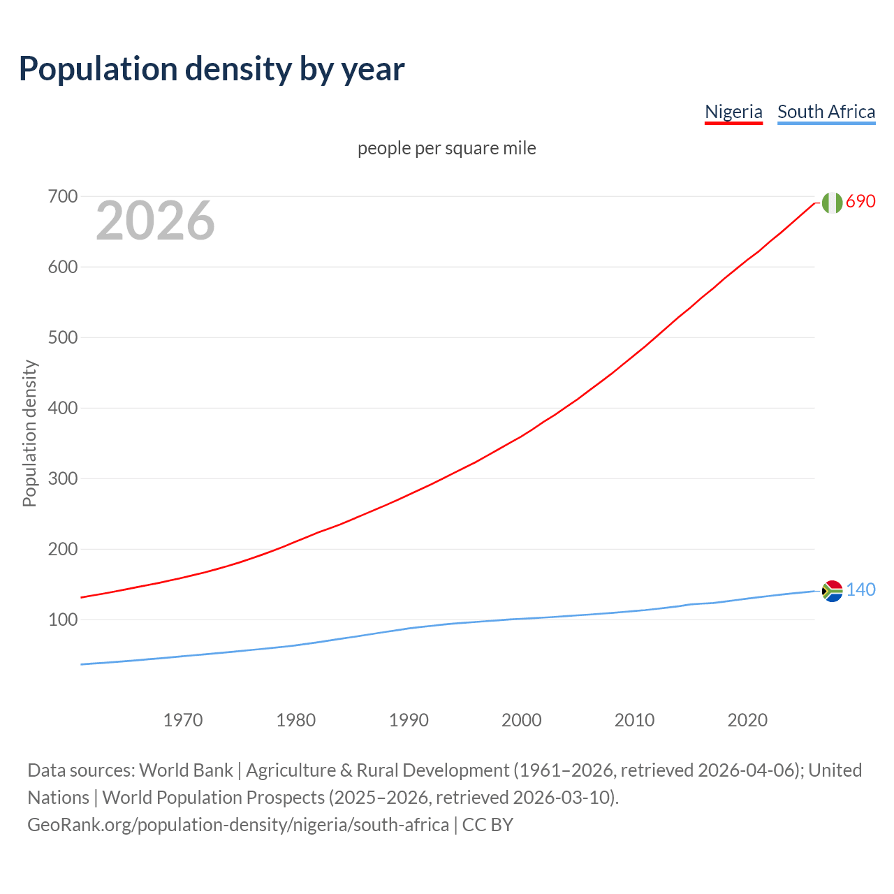 Population density