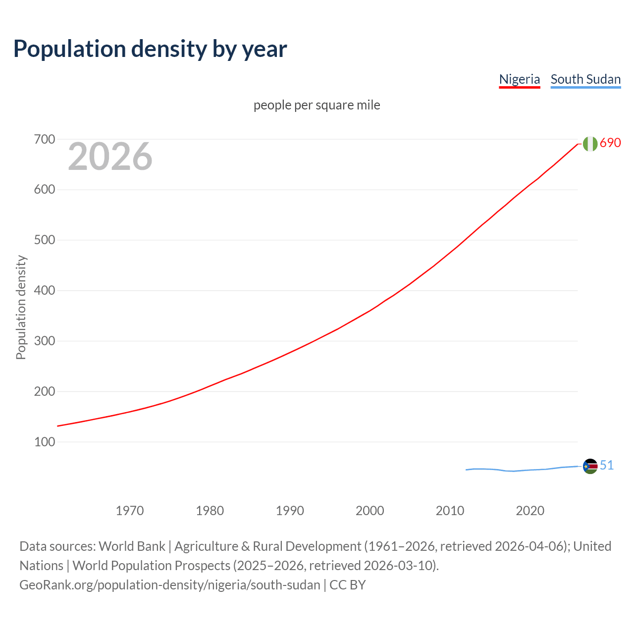 Population density