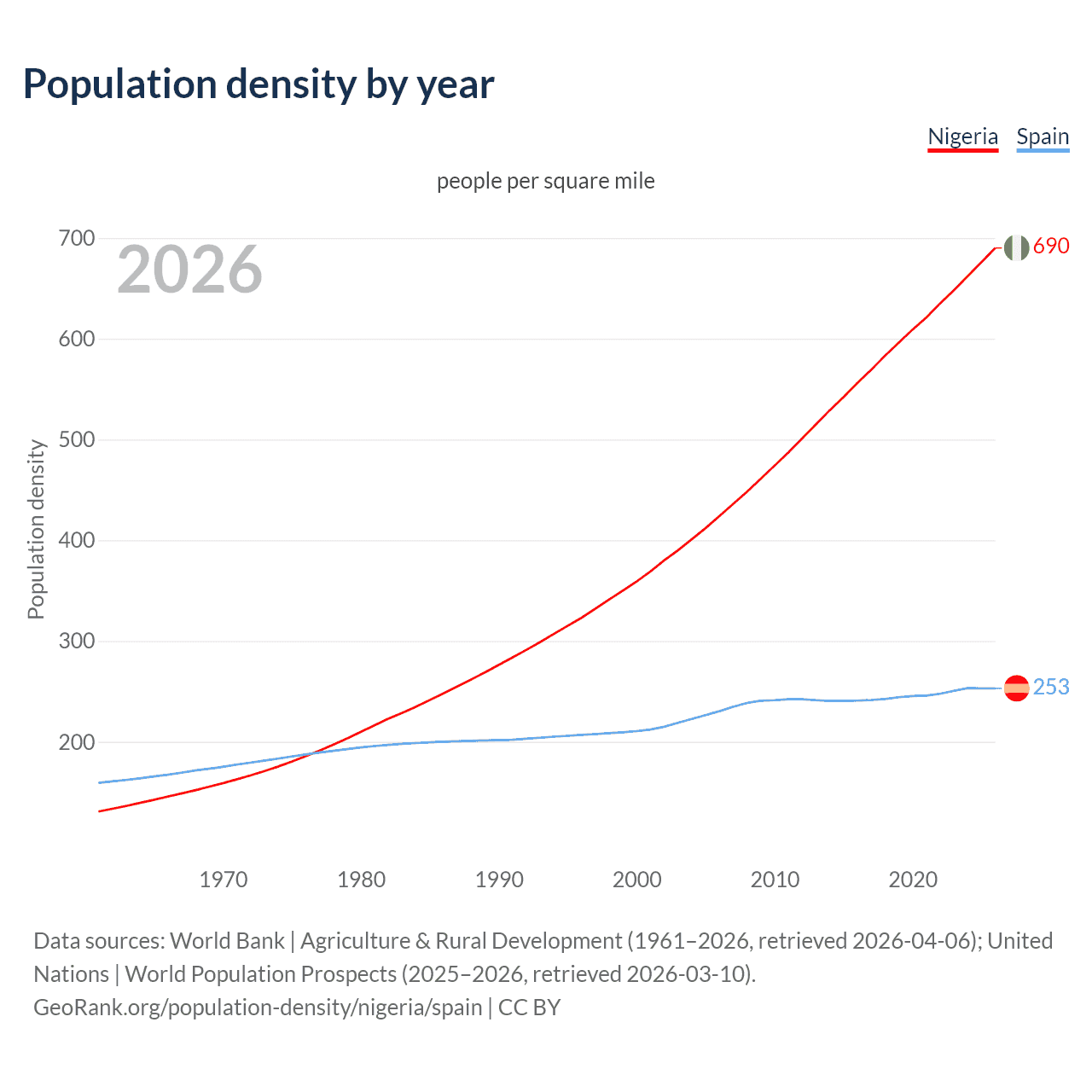 Population density