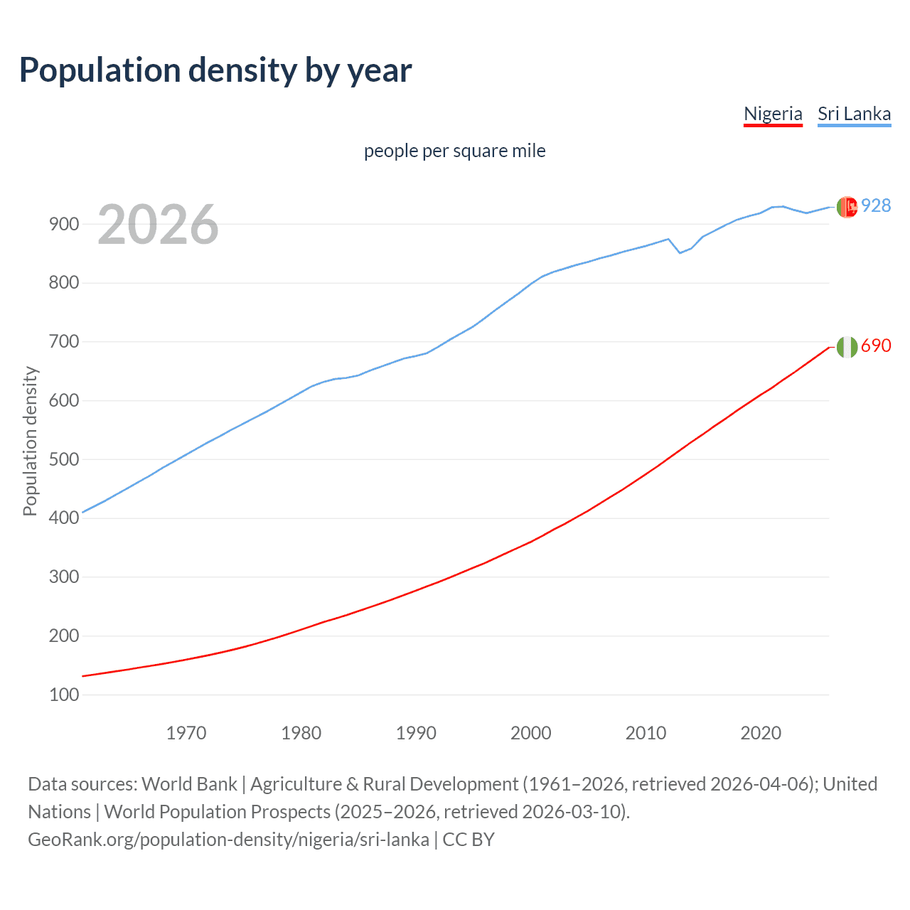 Population density