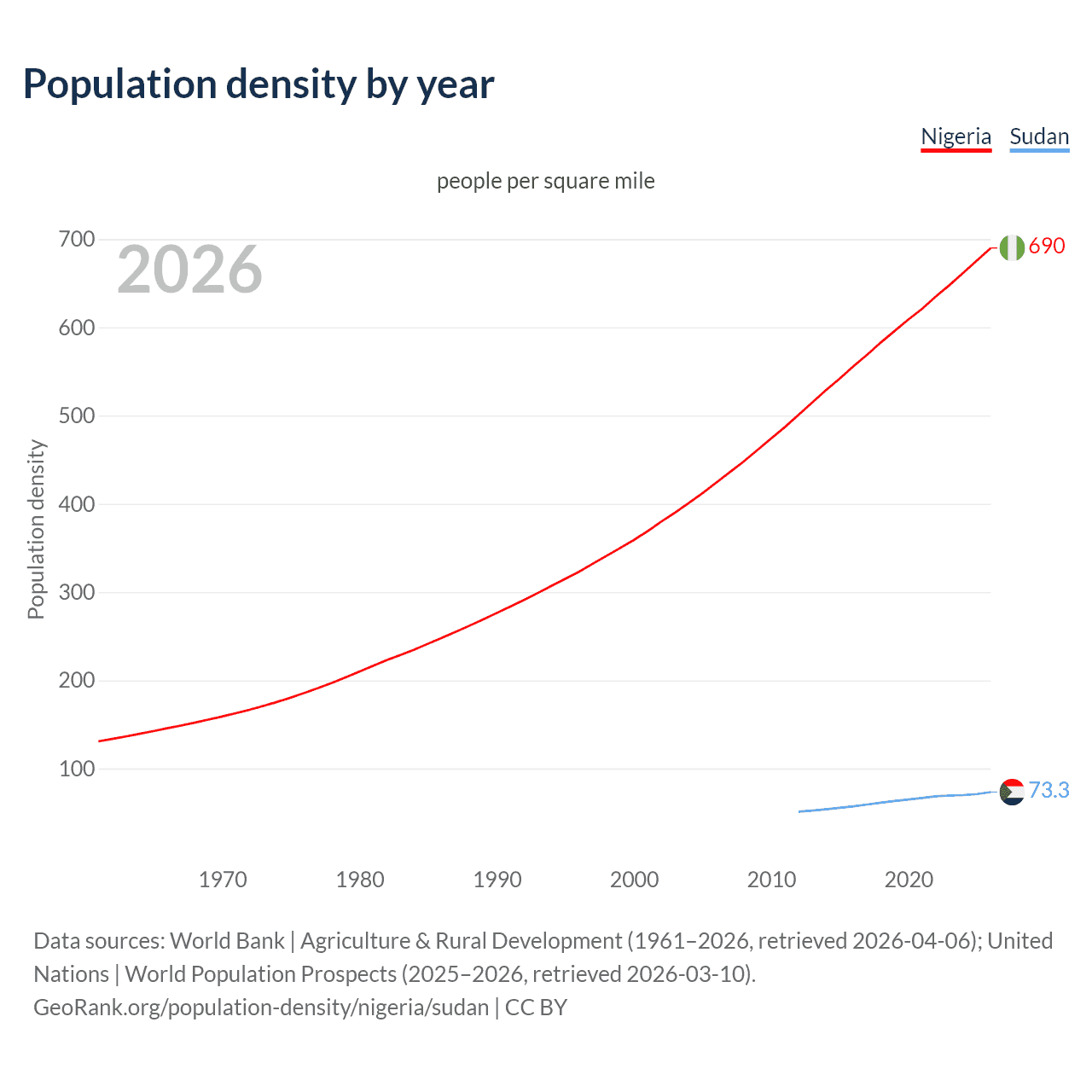 Population density