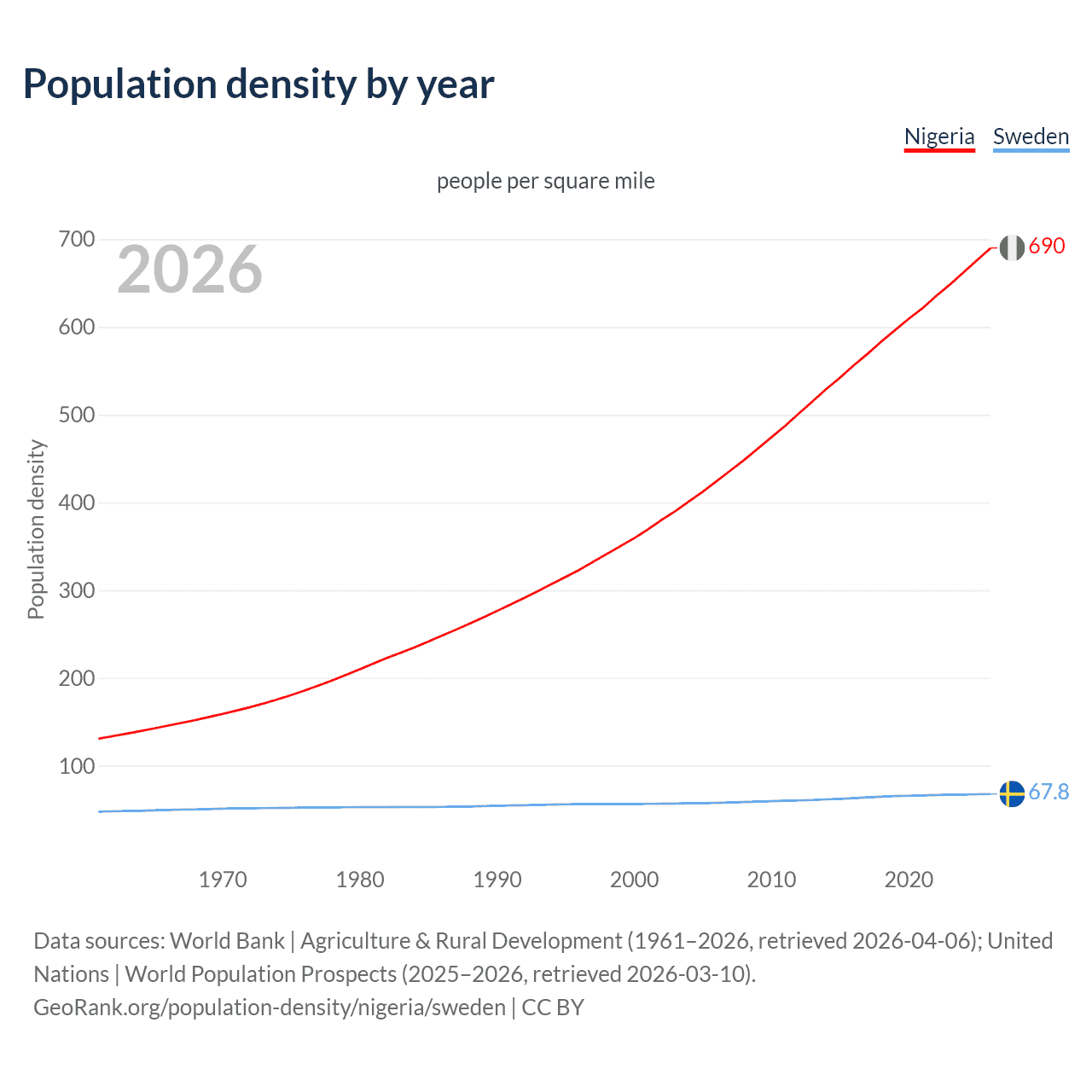 Population density