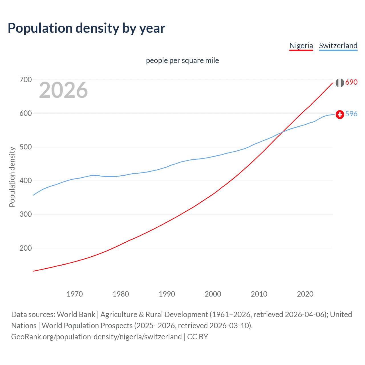 Population density