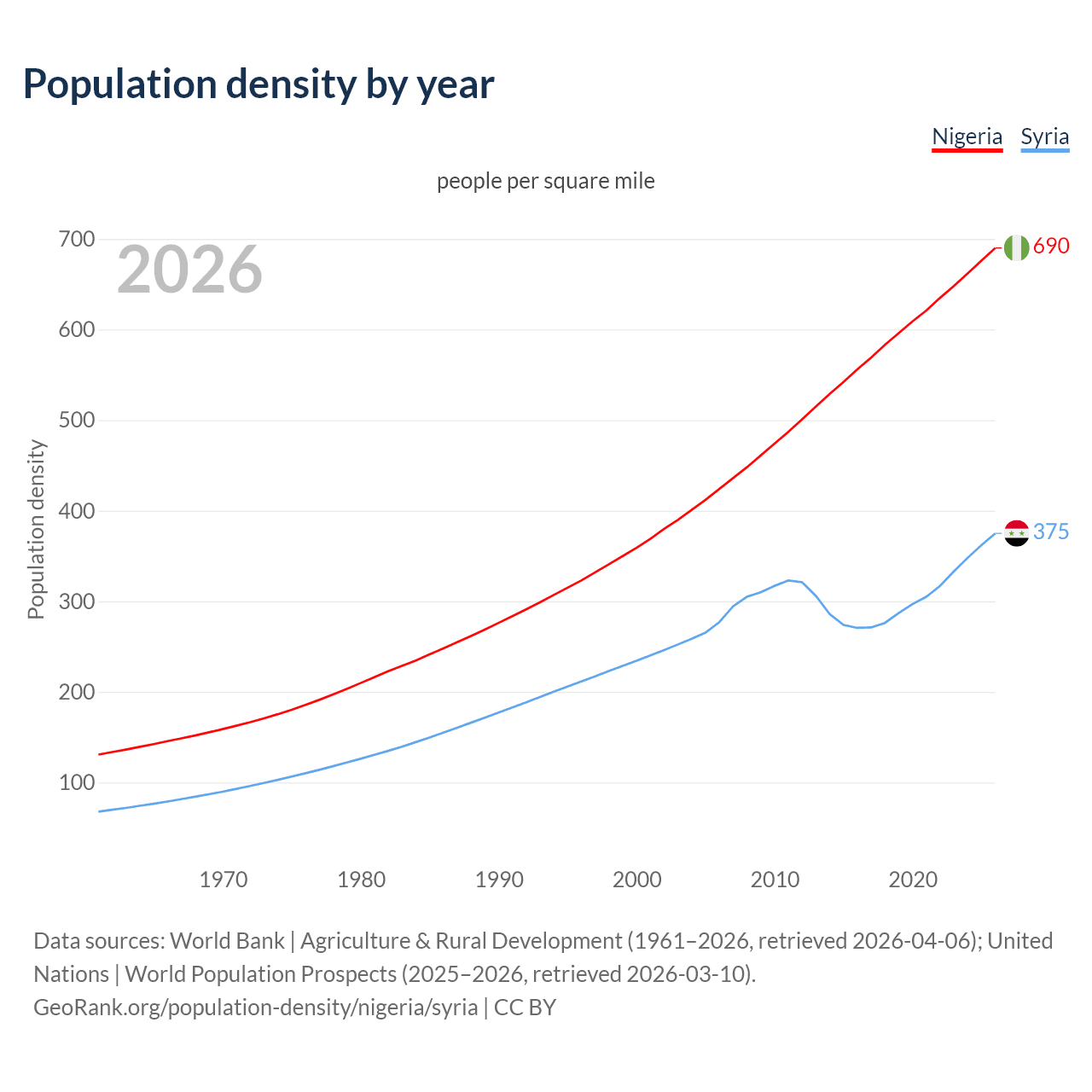 Population density