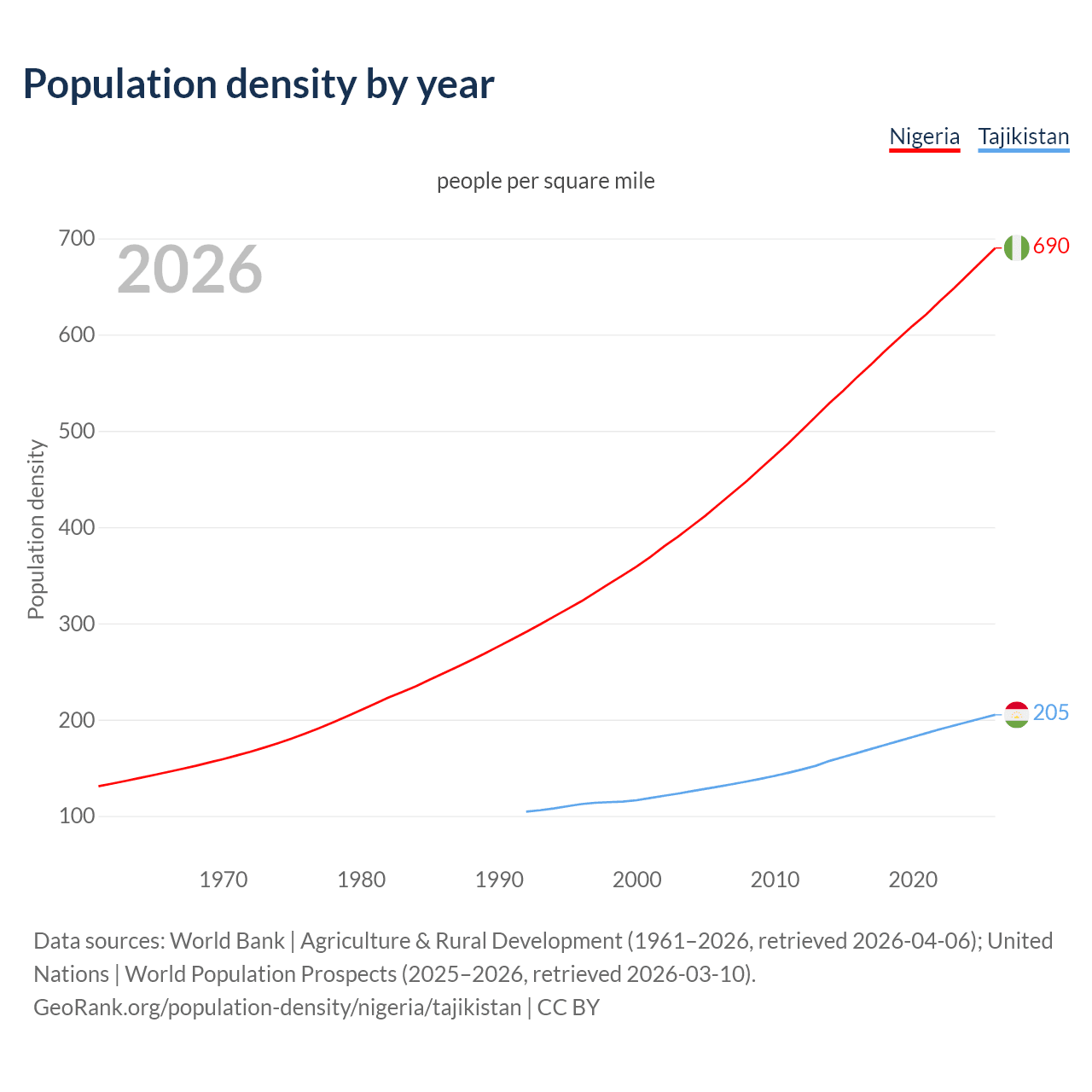 Population density