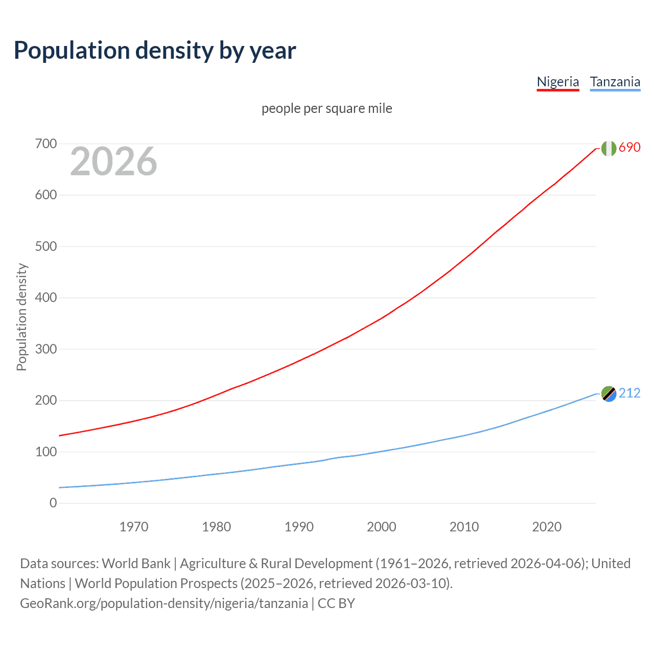 Population density
