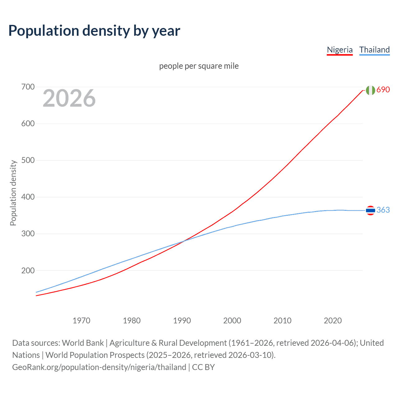 Population density