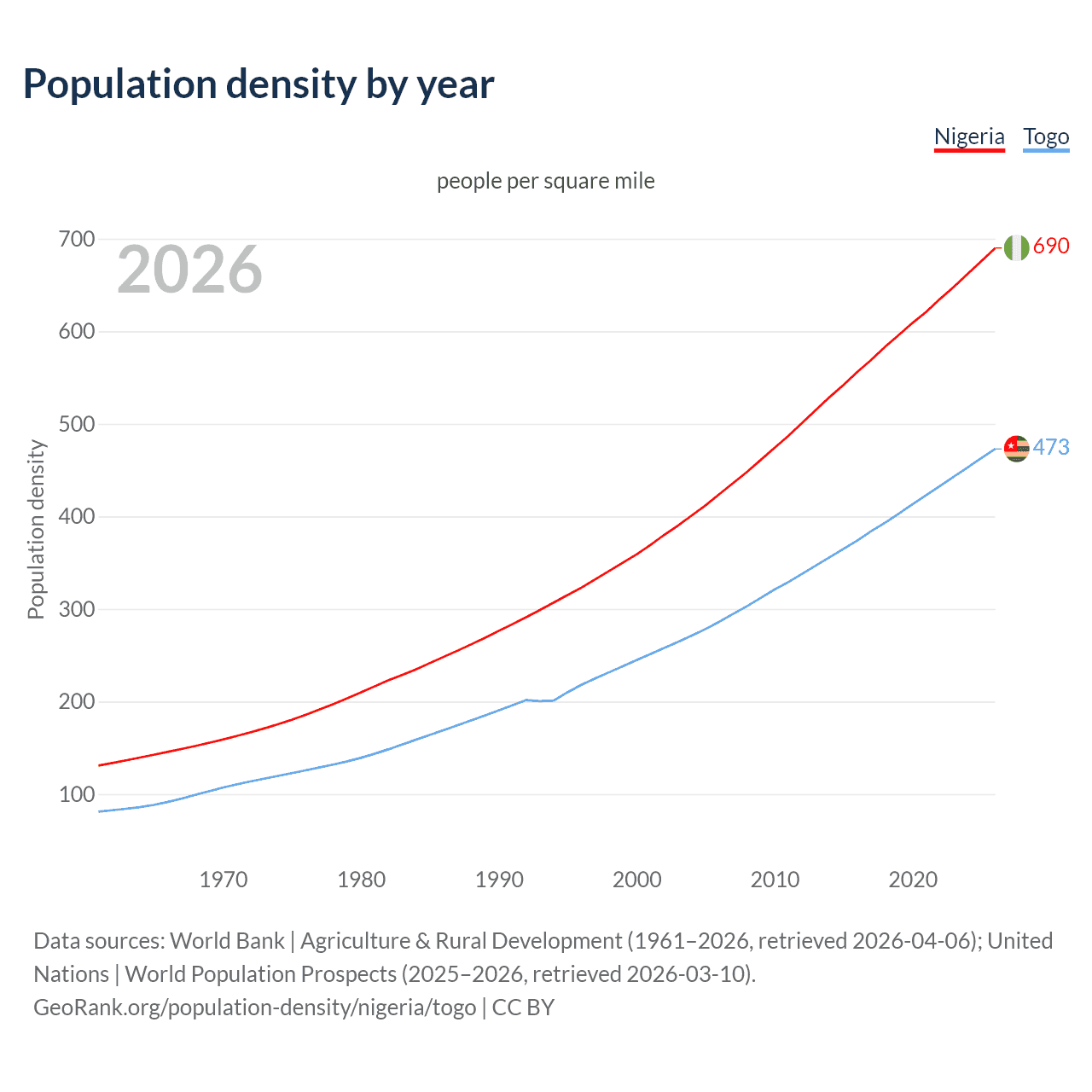 Population density