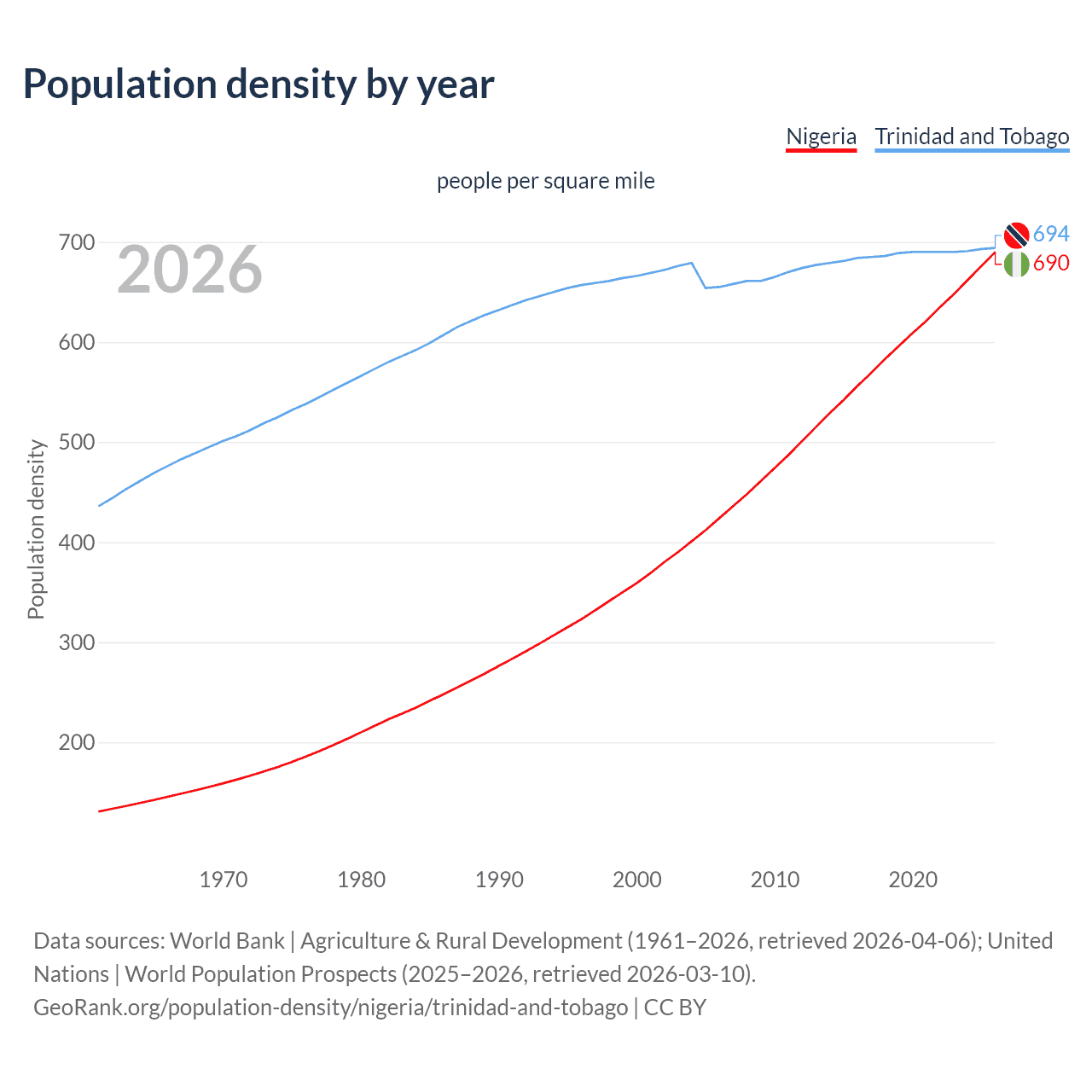 Population density