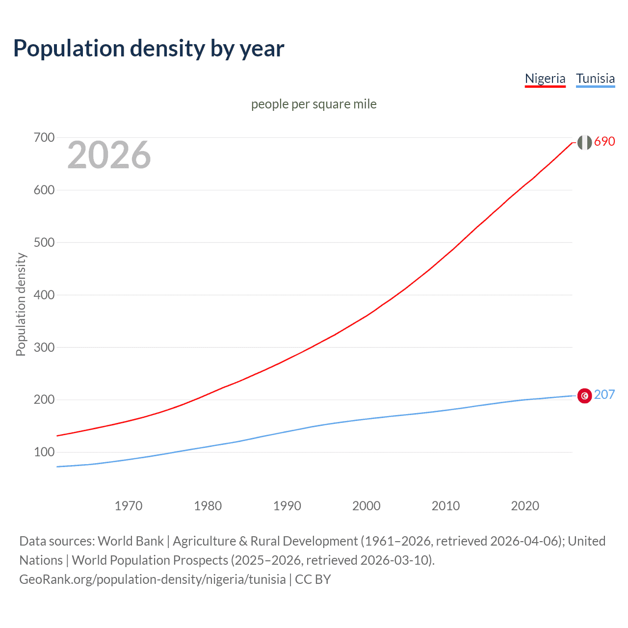 Population density