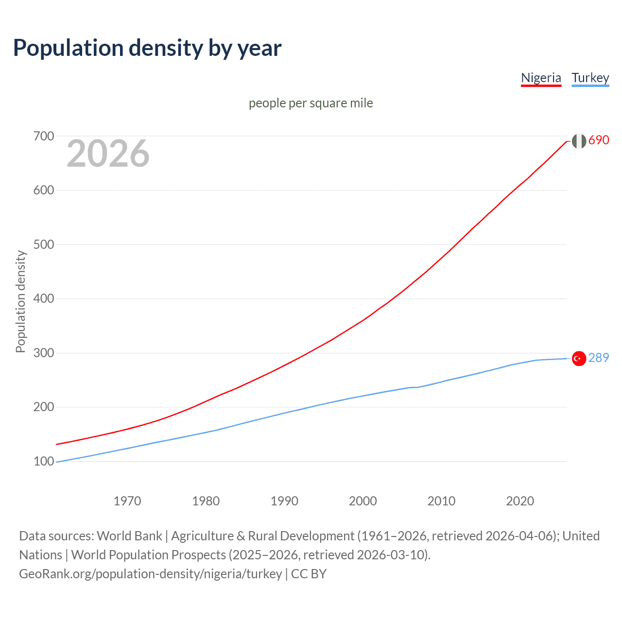 Population density