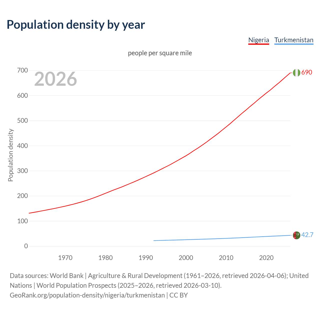 Population density