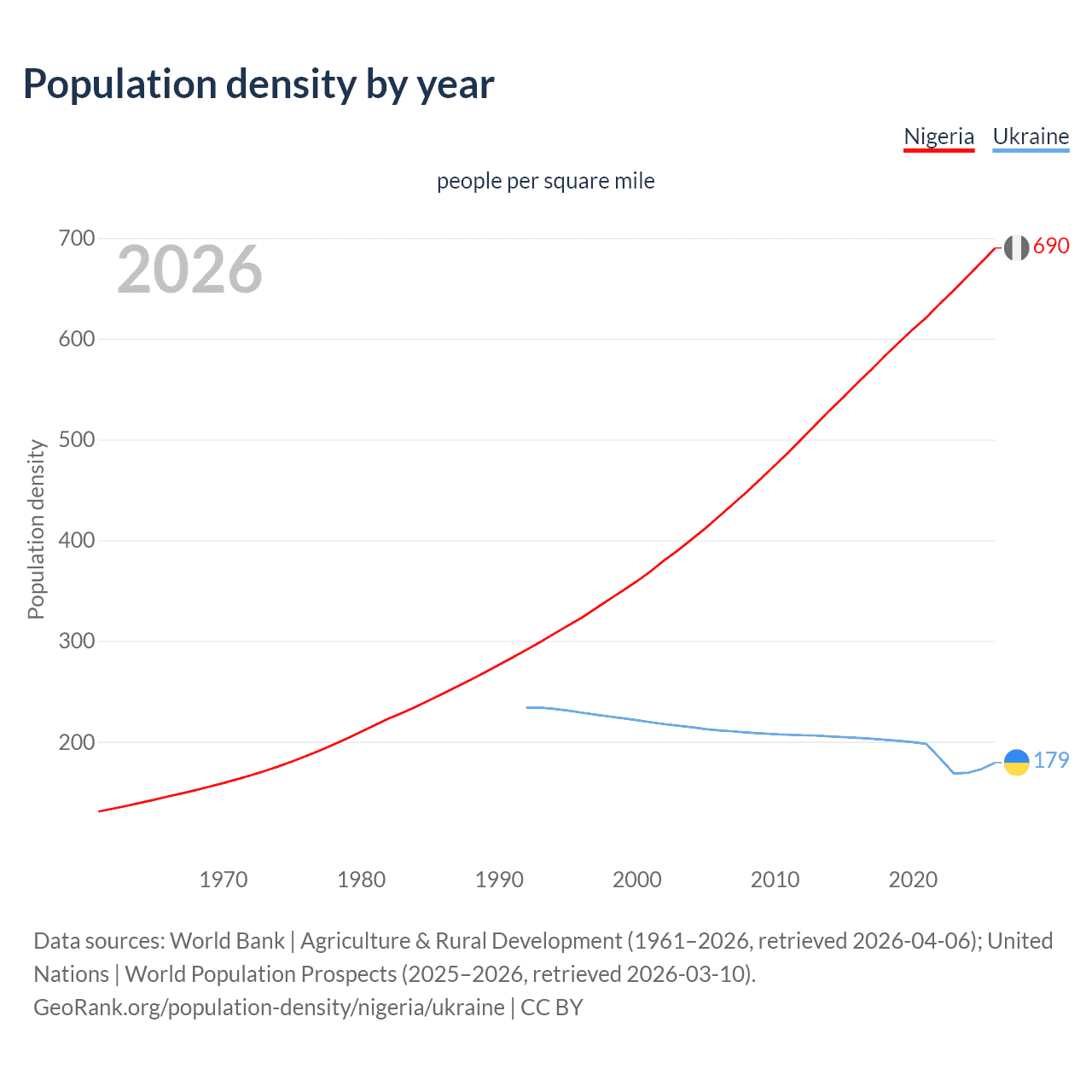 Population density