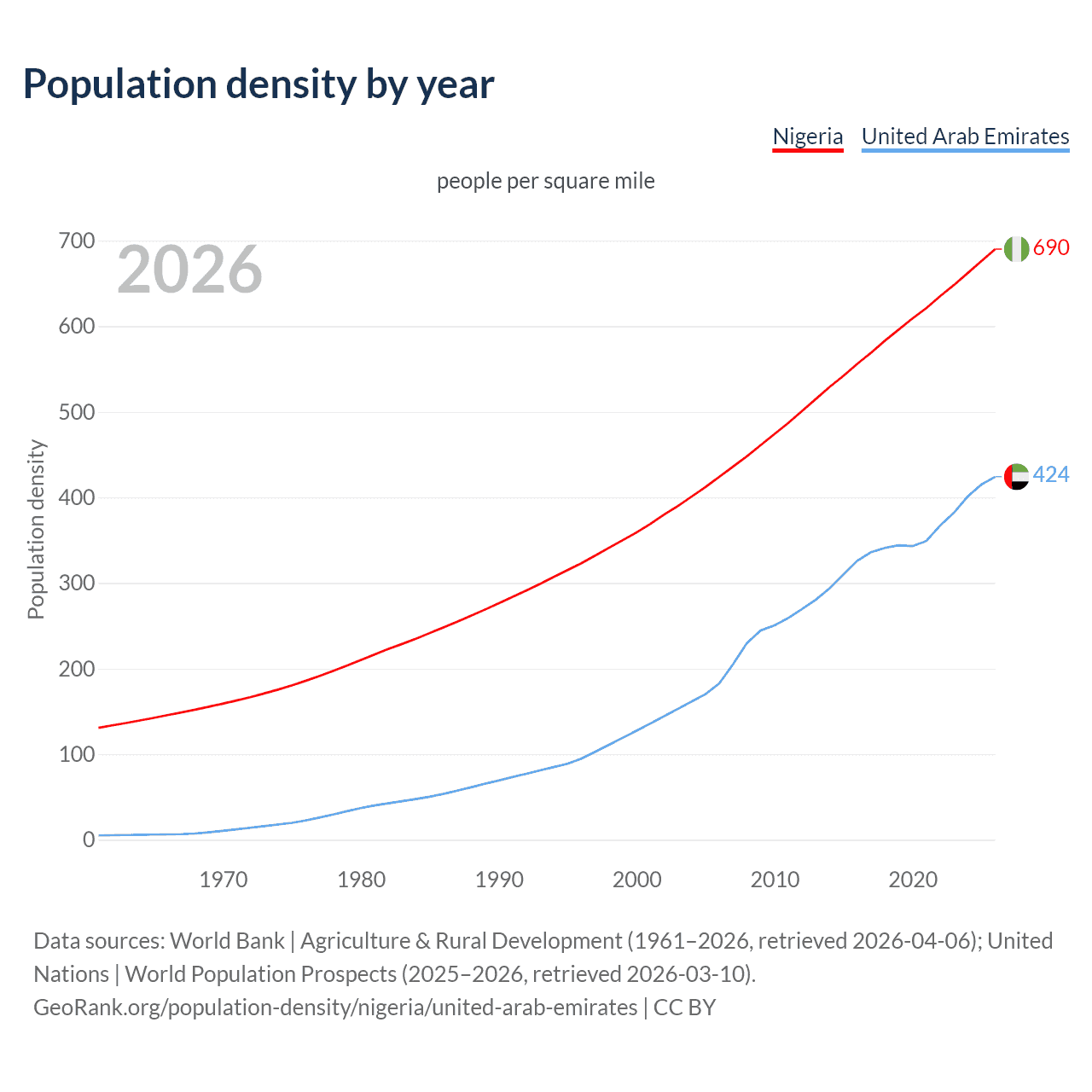 Population density