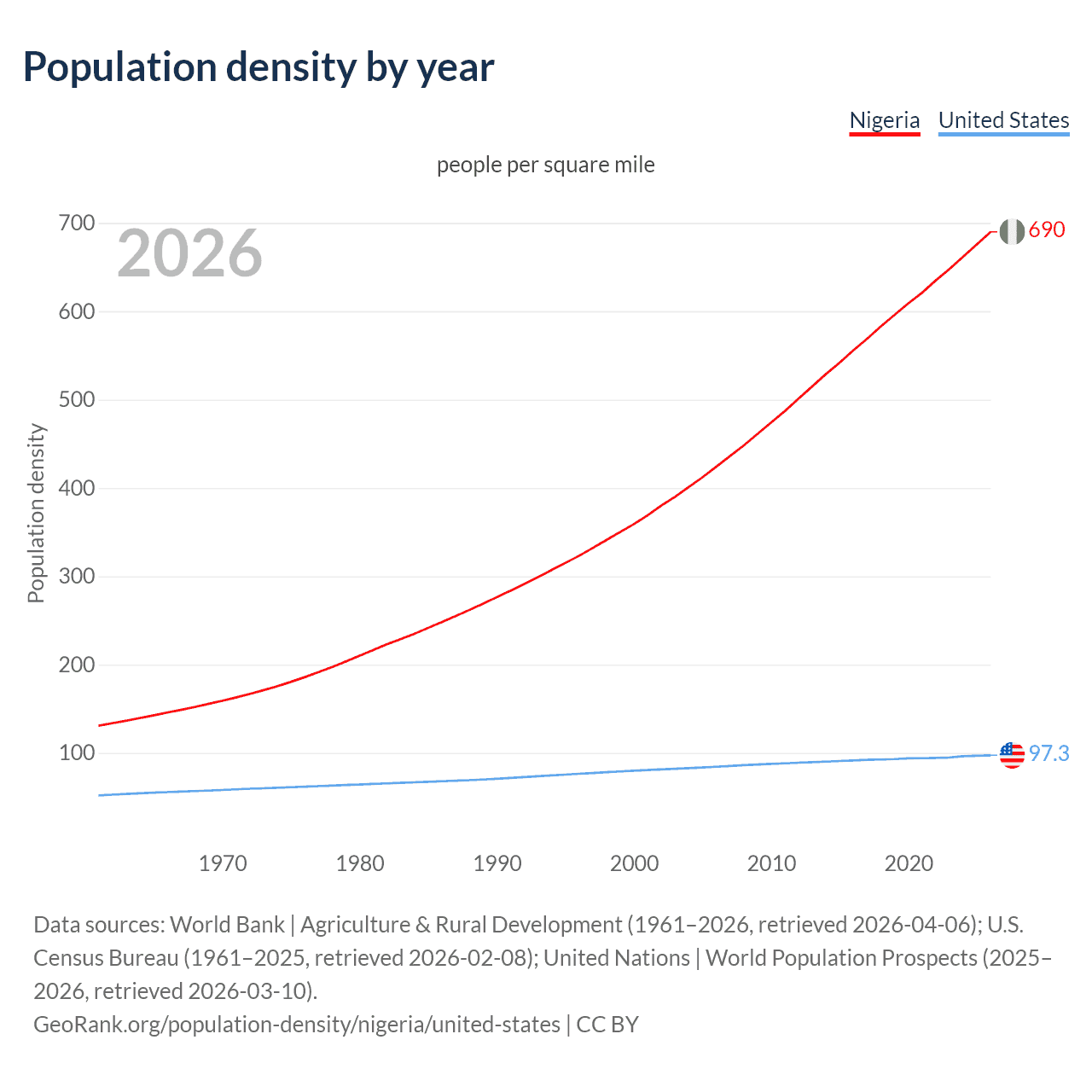 Population density