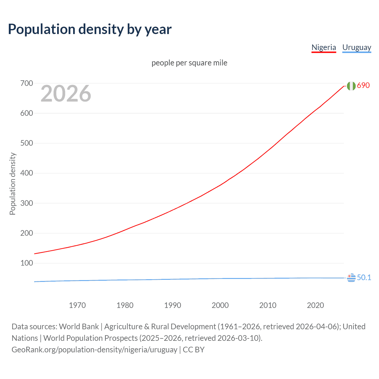 Population density