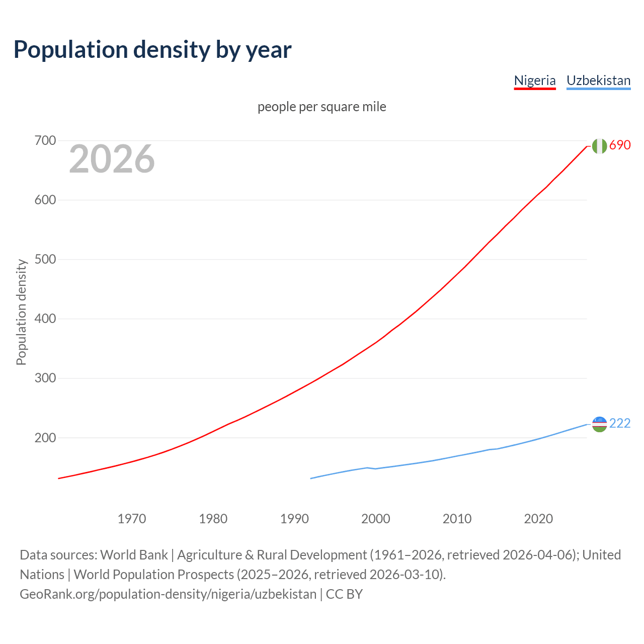 Population density