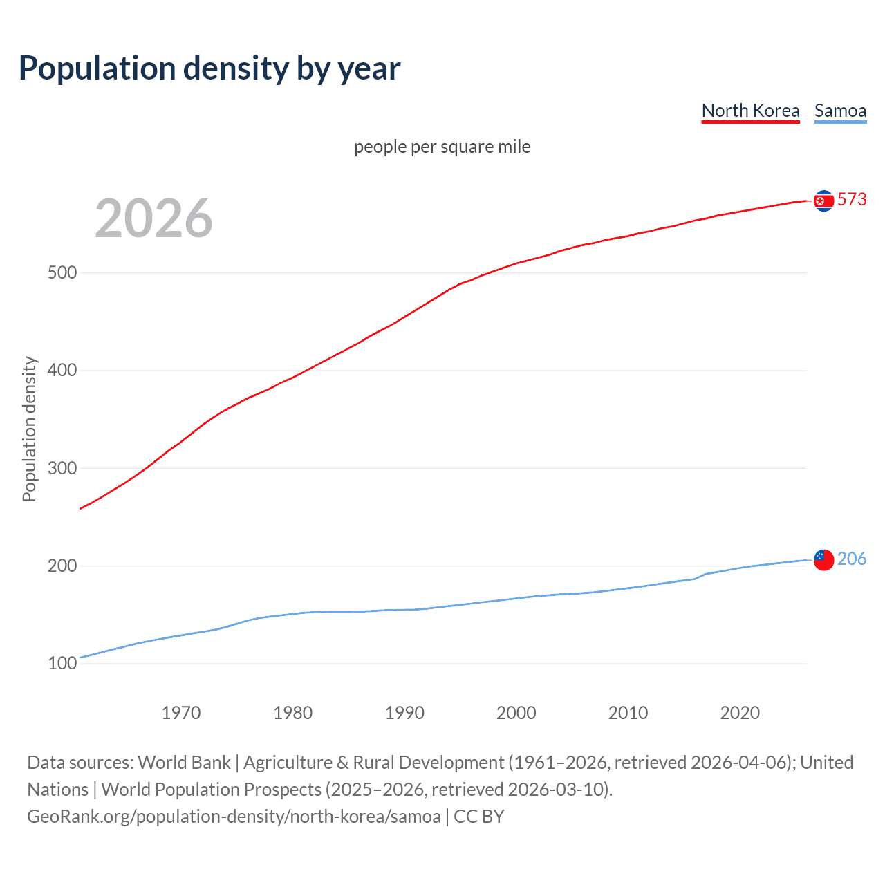 Population density