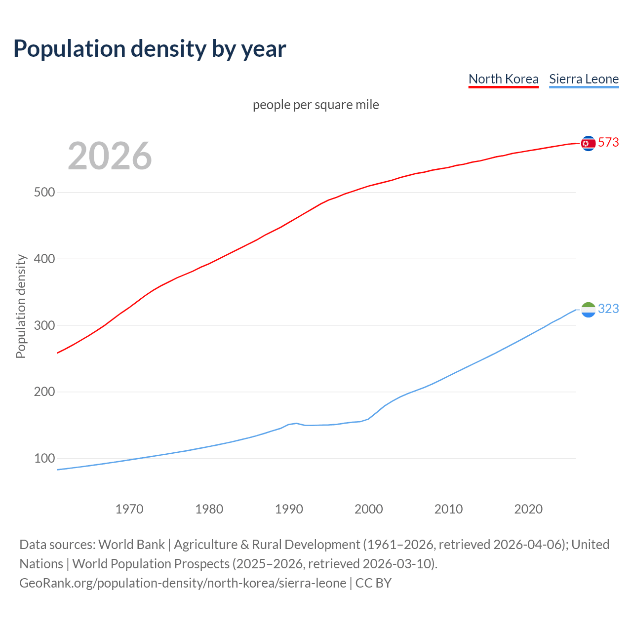 Population density