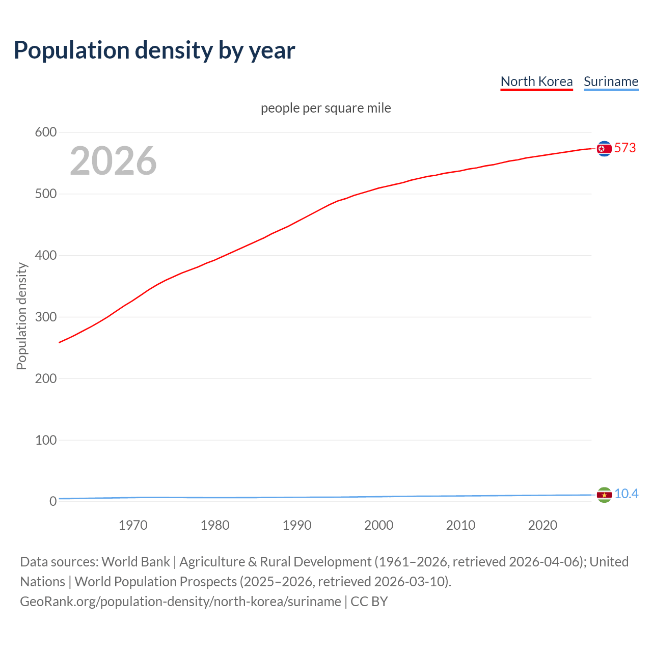 Population density