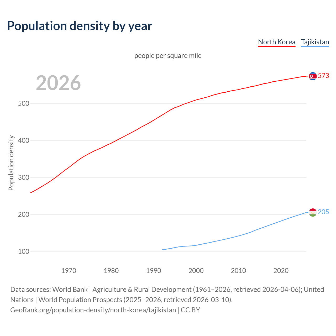Population density