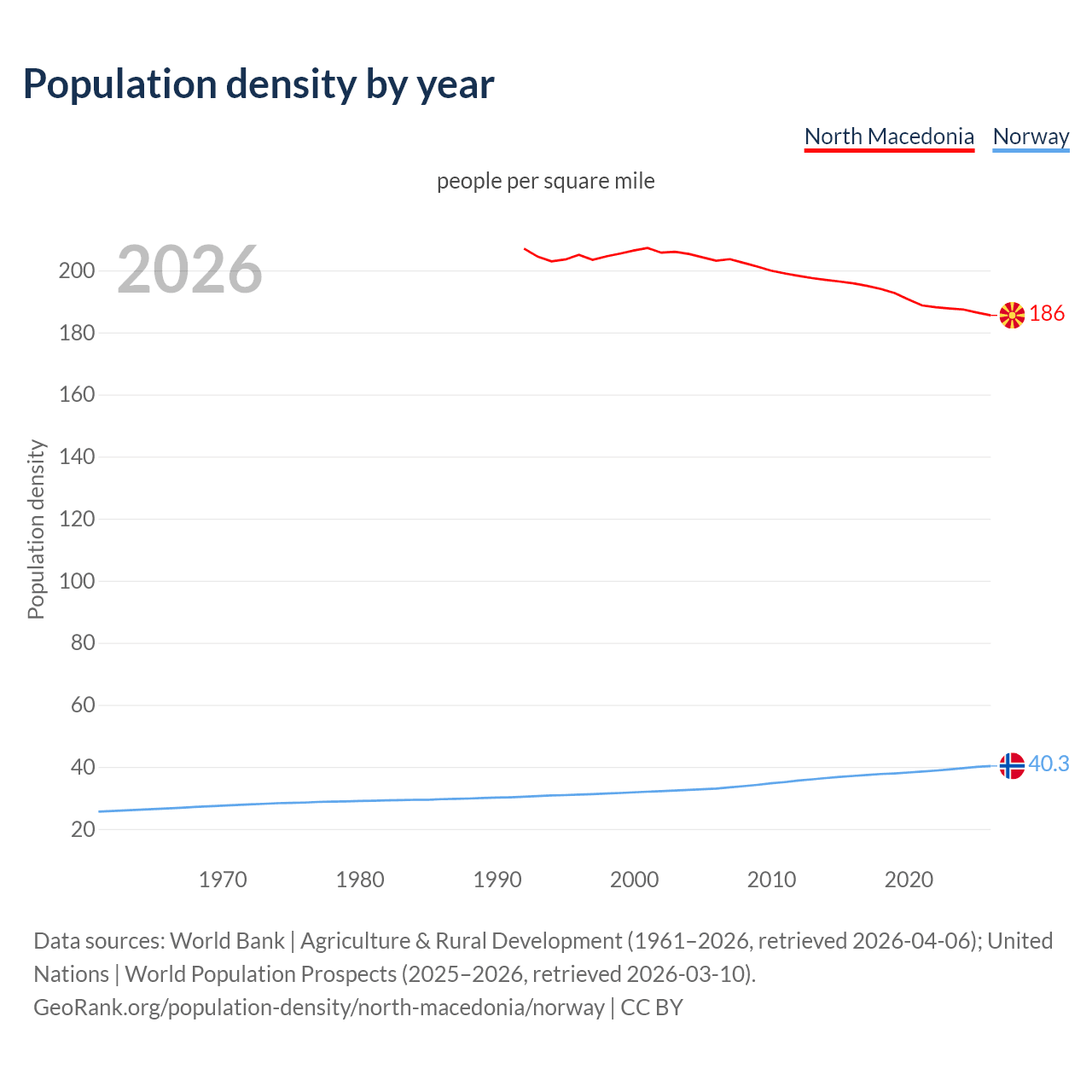 Population density
