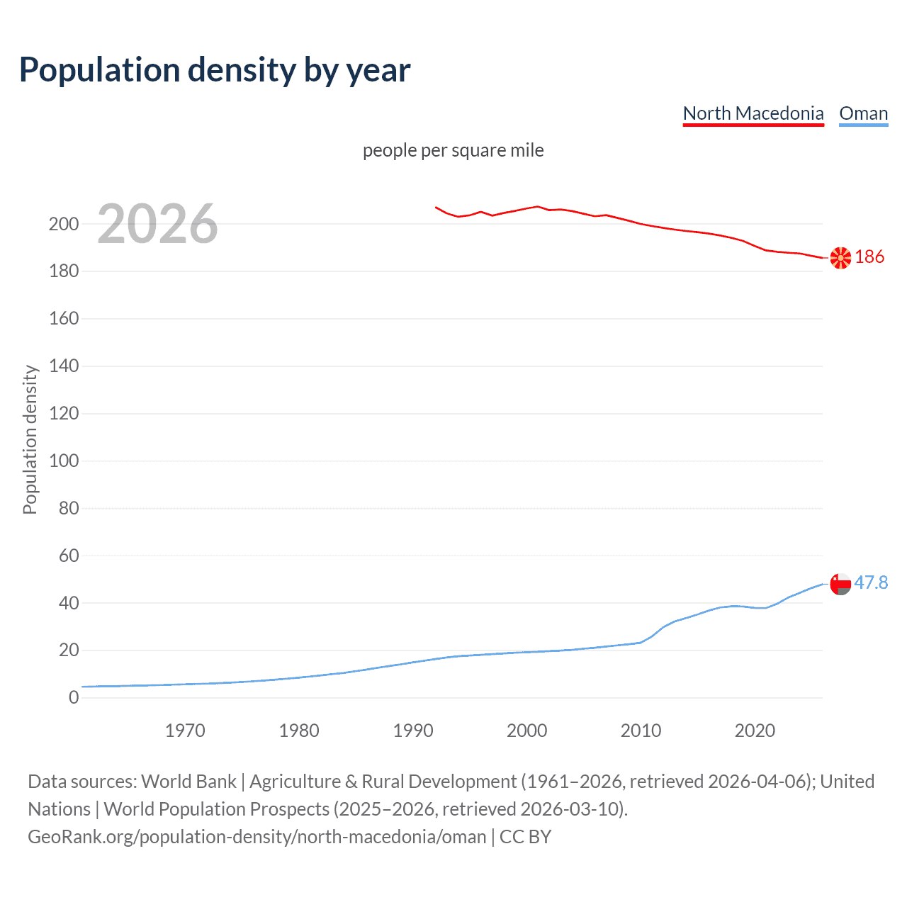 Population density