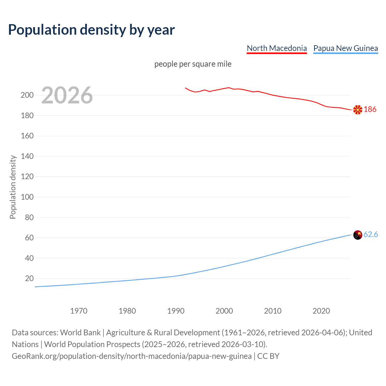 Population density