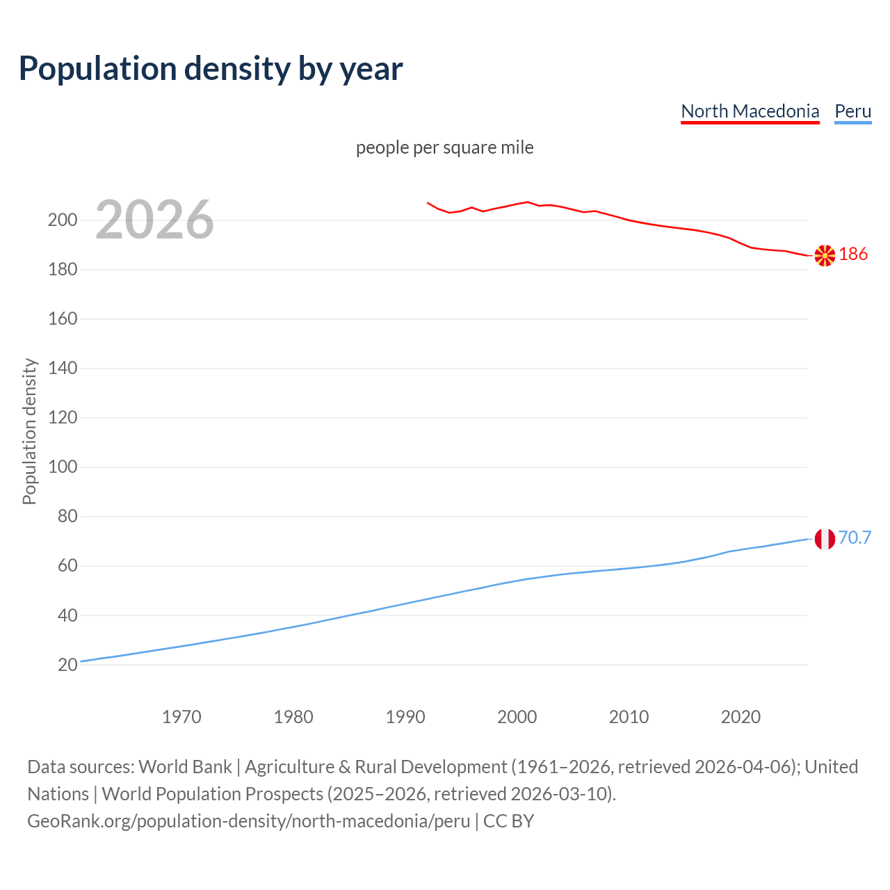 Population density