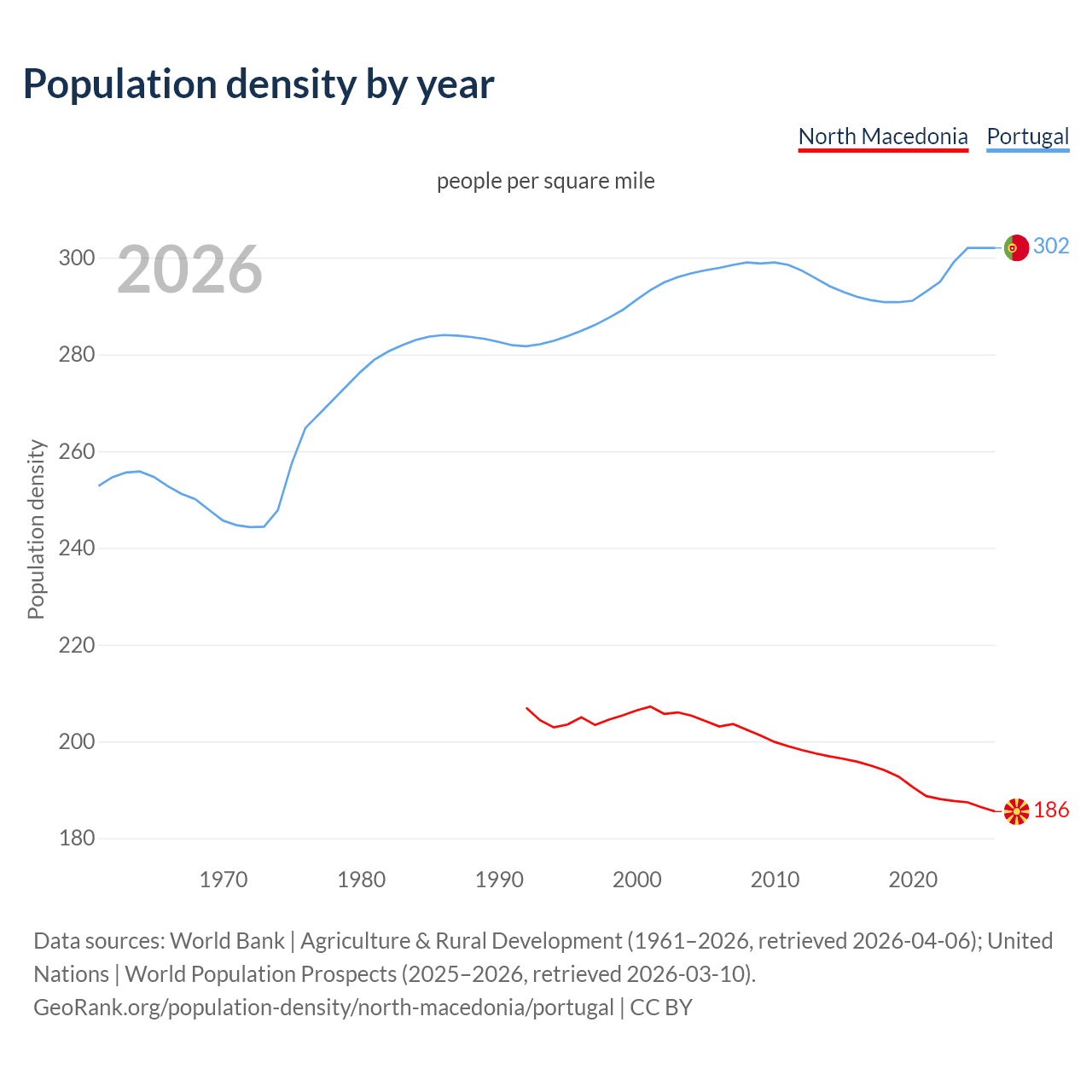 Population density