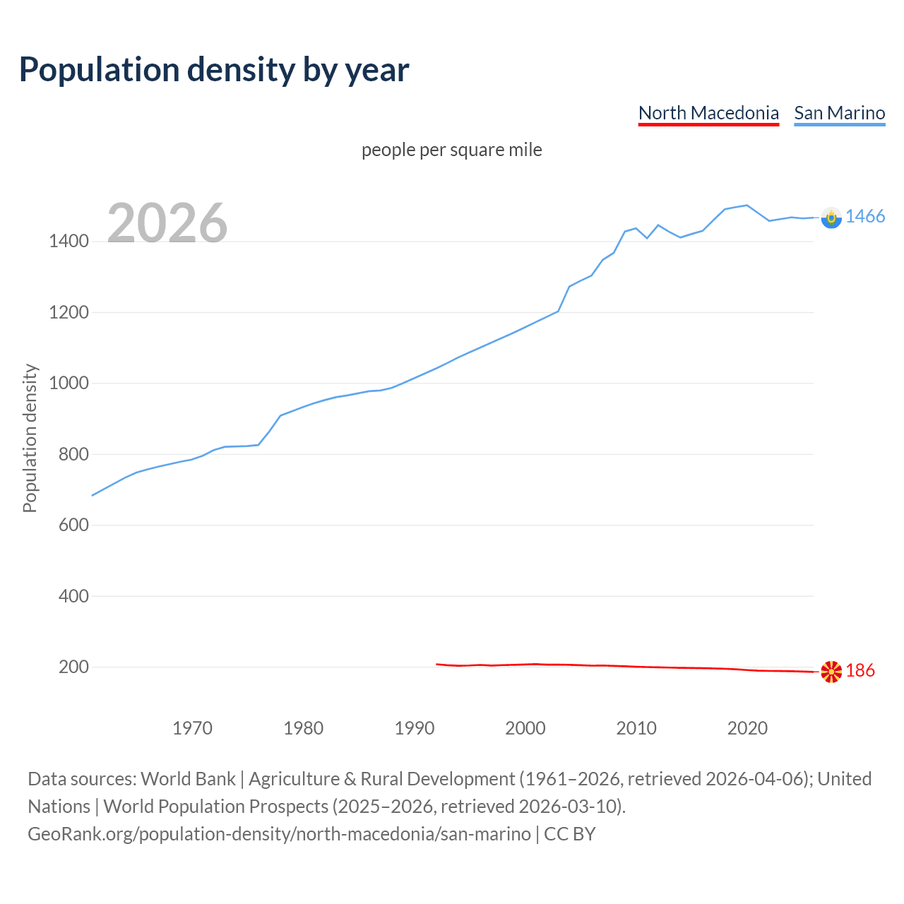 Population density